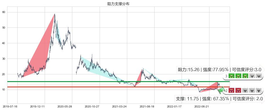 天和防务(sz300397)阻力支撑位图-阿布量化