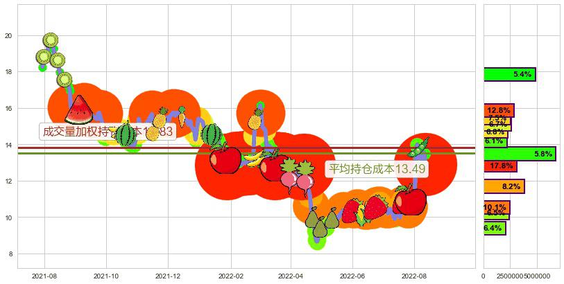 天和防务(sz300397)持仓成本图-阿布量化