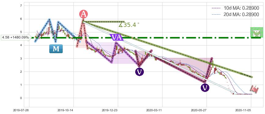 暴风集团(300431)短线趋势趋势阶段分析图-阿布量化