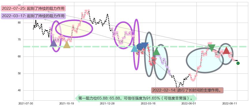 先导智能阻力支撑位图-阿布量化