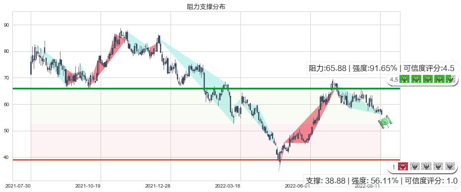 先导智能(sz300450)阻力支撑位图-阿布量化