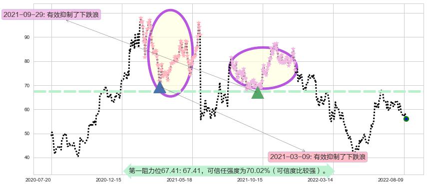 先导智能阻力支撑位图-阿布量化