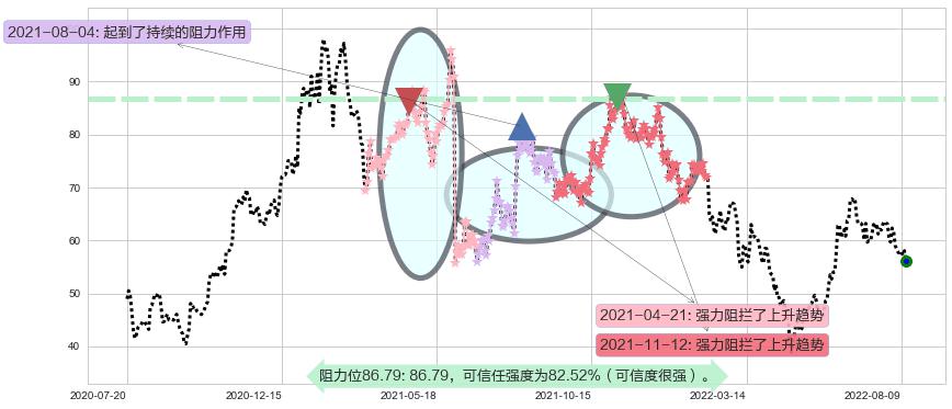 先导智能阻力支撑位图-阿布量化