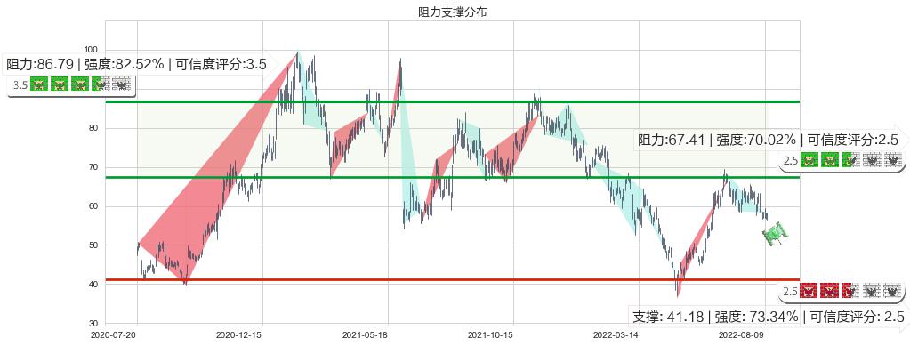 先导智能(sz300450)阻力支撑位图-阿布量化