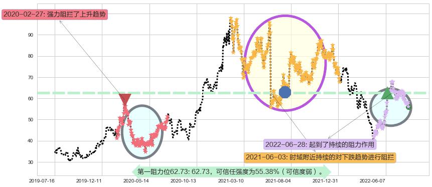 先导智能阻力支撑位图-阿布量化