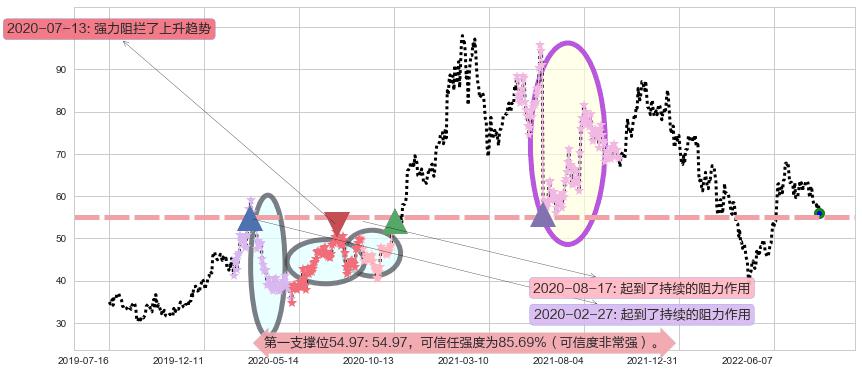 先导智能阻力支撑位图-阿布量化