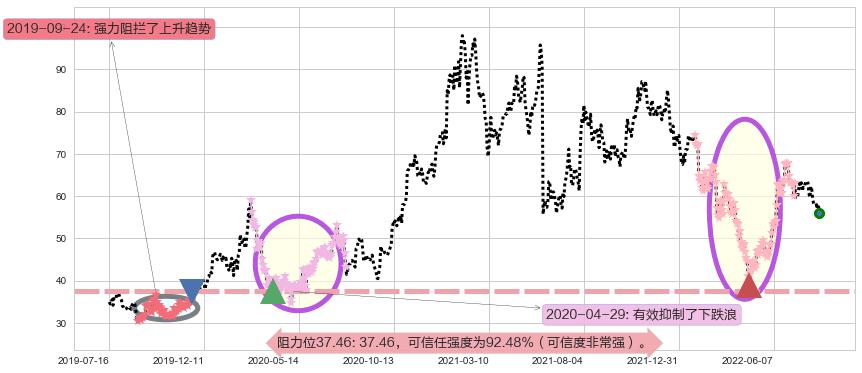 先导智能阻力支撑位图-阿布量化