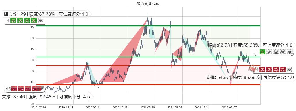 先导智能(sz300450)阻力支撑位图-阿布量化