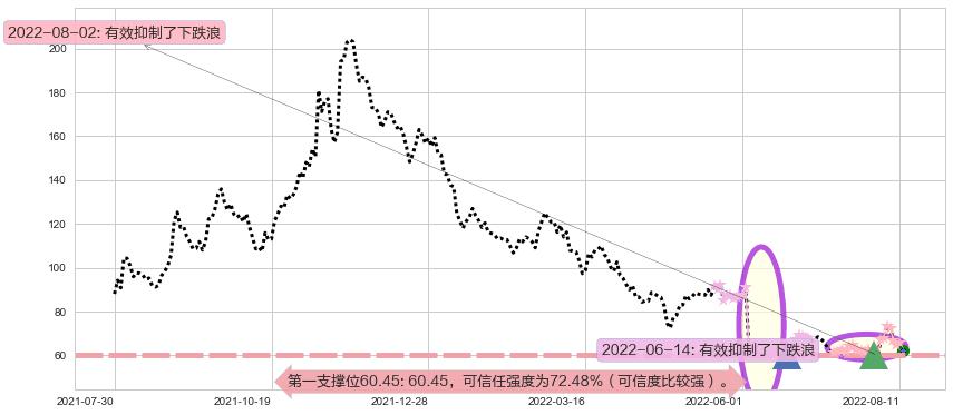 景嘉微阻力支撑位图-阿布量化