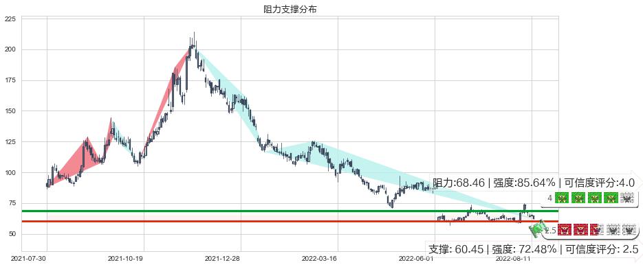 景嘉微(sz300474)阻力支撑位图-阿布量化