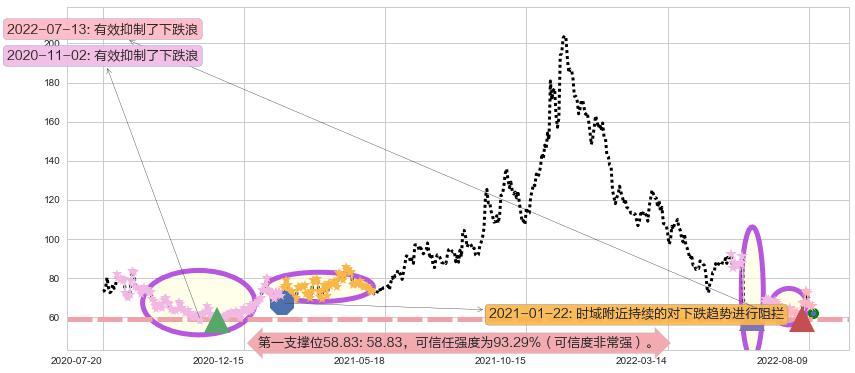 景嘉微阻力支撑位图-阿布量化