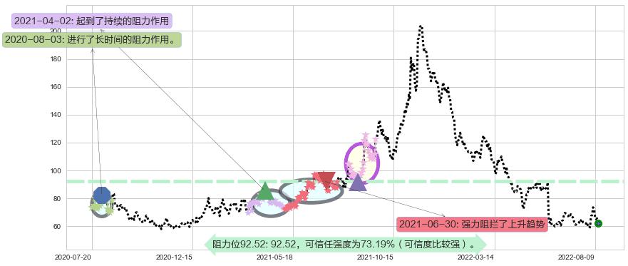 景嘉微阻力支撑位图-阿布量化