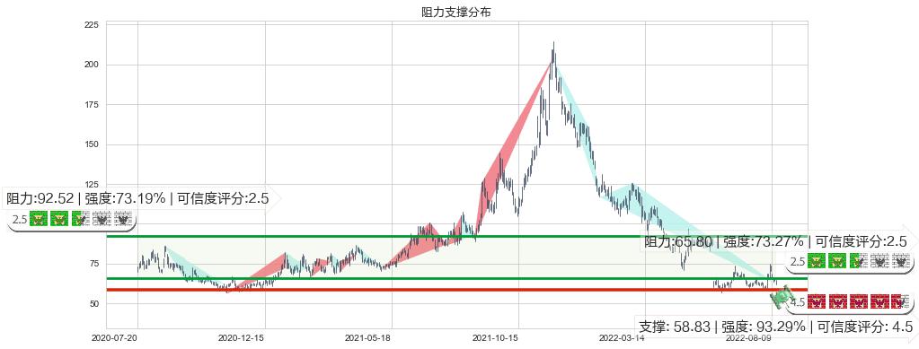 景嘉微(sz300474)阻力支撑位图-阿布量化