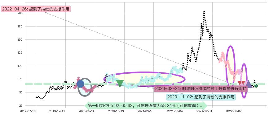 景嘉微阻力支撑位图-阿布量化