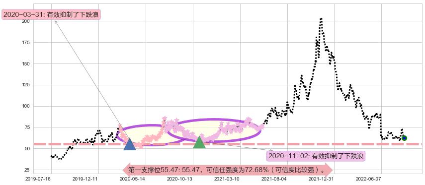 景嘉微阻力支撑位图-阿布量化