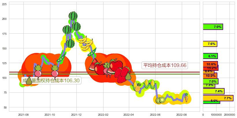 景嘉微(sz300474)持仓成本图-阿布量化