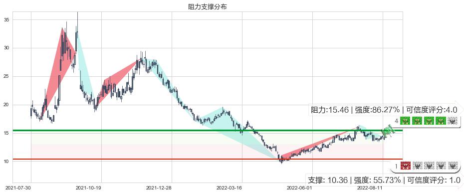 华自科技(sz300490)阻力支撑位图-阿布量化