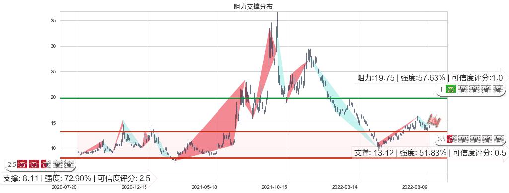 华自科技(sz300490)阻力支撑位图-阿布量化