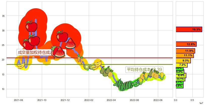 华自科技(sz300490)持仓成本图-阿布量化