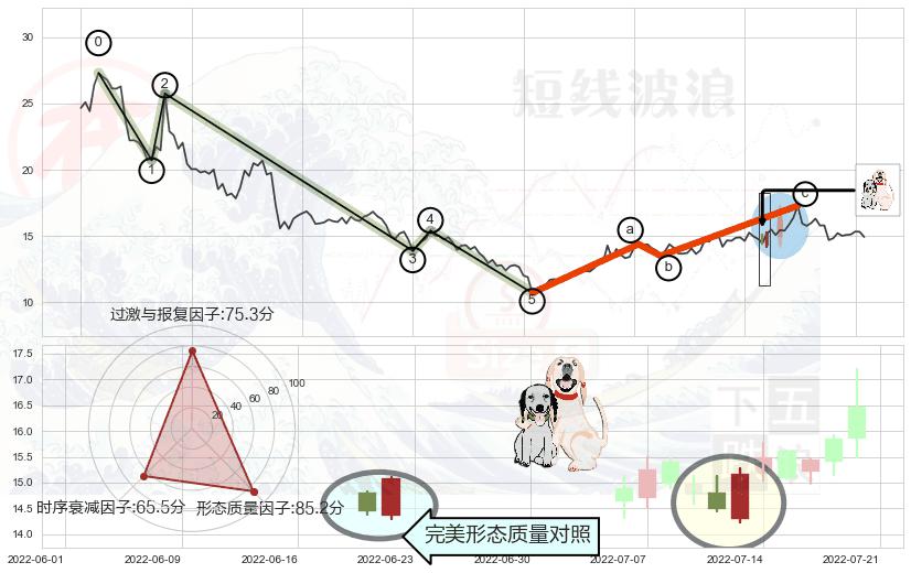 阳包阴形态+看涨(低位)倒锤头线+下降三部曲（降势三鹤）+黄昏之星（夜星）+淡友反攻+下跌身怀六甲+倾盆大雨 ➕ 调整浪ABC