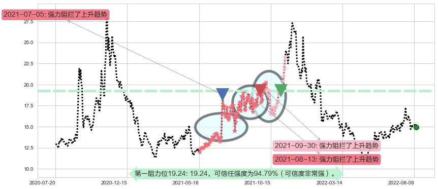 通合科技阻力支撑位图-阿布量化