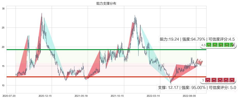 通合科技(sz300491)阻力支撑位图-阿布量化