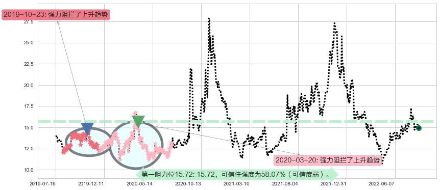 通合科技阻力支撑位图-阿布量化