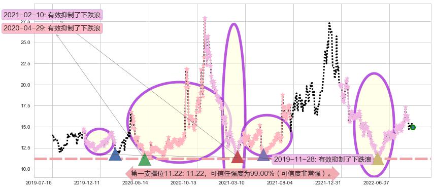 通合科技阻力支撑位图-阿布量化