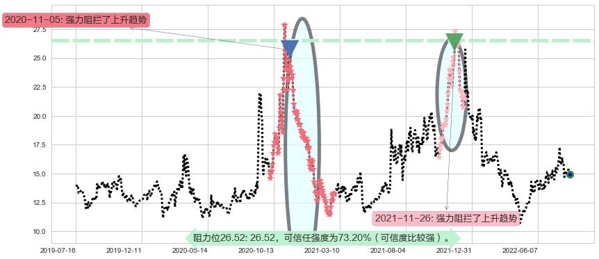 通合科技阻力支撑位图-阿布量化