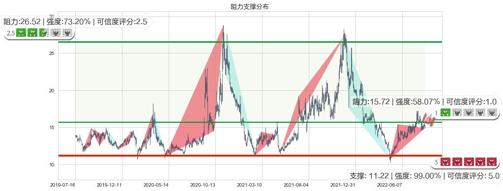 通合科技(sz300491)阻力支撑位图-阿布量化