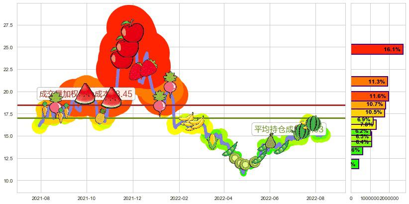 通合科技(sz300491)持仓成本图-阿布量化