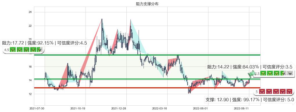 盛天网络(sz300494)阻力支撑位图-阿布量化