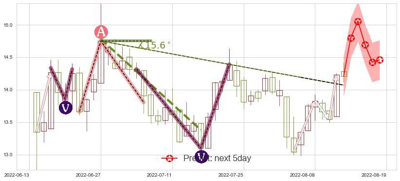 预测盛天网络(sz300494)价格K线图-阿布量化