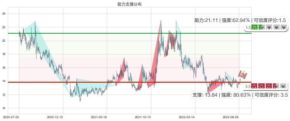 盛天网络(sz300494)阻力支撑位图-阿布量化