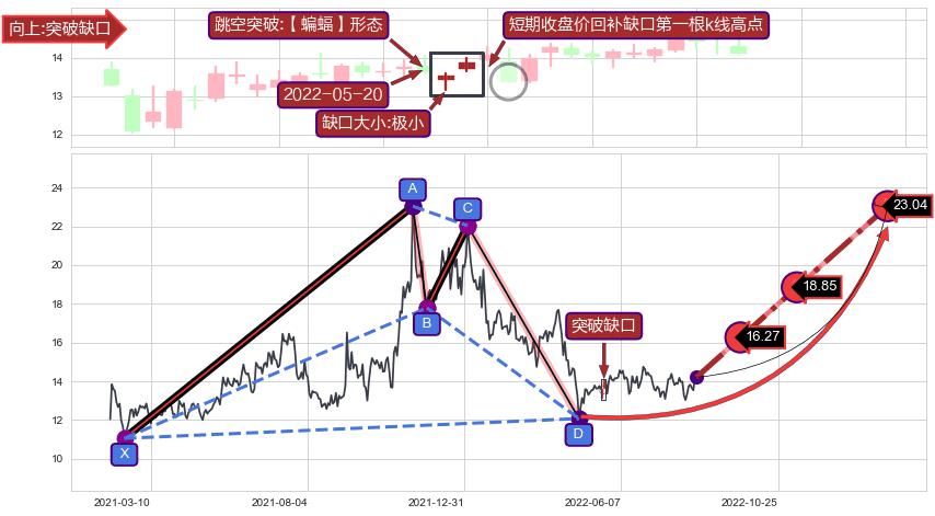 跳空缺口➕谐波(Target)