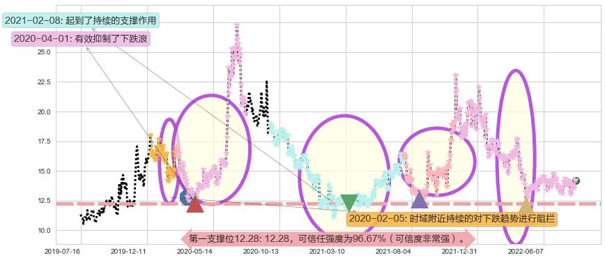 盛天网络阻力支撑位图-阿布量化