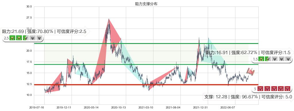 盛天网络(sz300494)阻力支撑位图-阿布量化