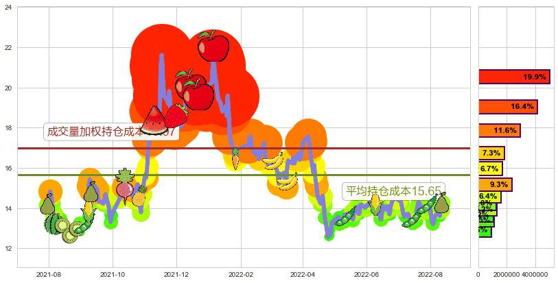 盛天网络(sz300494)持仓成本图-阿布量化