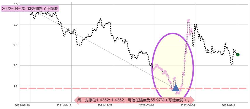 美尚生态阻力支撑位图-阿布量化