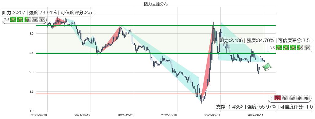 美尚生态(sz300495)阻力支撑位图-阿布量化