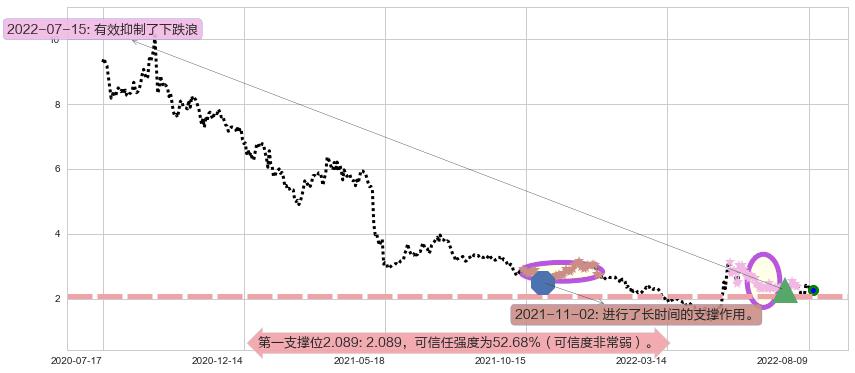 美尚生态阻力支撑位图-阿布量化