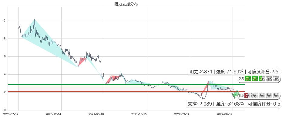 美尚生态(sz300495)阻力支撑位图-阿布量化