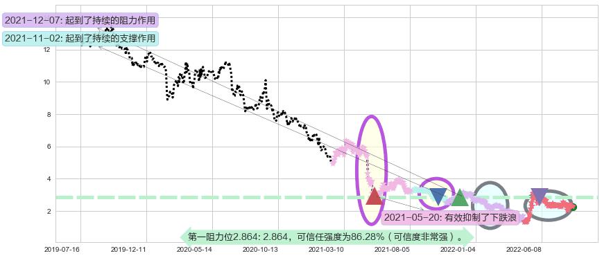 美尚生态阻力支撑位图-阿布量化