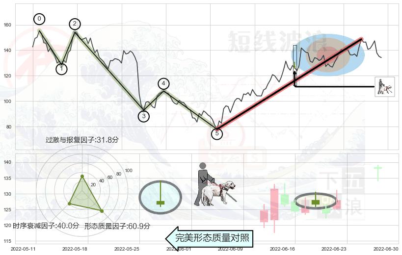 仙人指路+阳包阴形态+单针探底（定海神针）+锤头线（锤子线）+上涨螺旋桨形态+下降三部曲（降势三鹤）+高档五阴线+下跌Pinbar组合信号+射击之星形态+看跌(高位倒锤头)流星线+三空阳线 ➕ 调整浪ABC