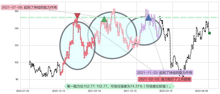 中科创达阻力支撑位图-阿布量化