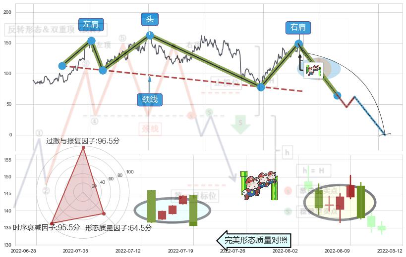 下降三部曲（降势三鹤）+射击之星形态 ➕ 突破整理