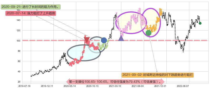 中科创达阻力支撑位图-阿布量化