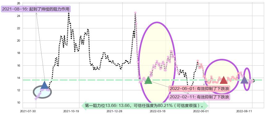 富祥股份阻力支撑位图-阿布量化