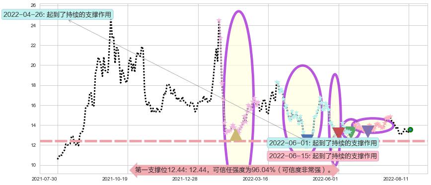 富祥股份阻力支撑位图-阿布量化