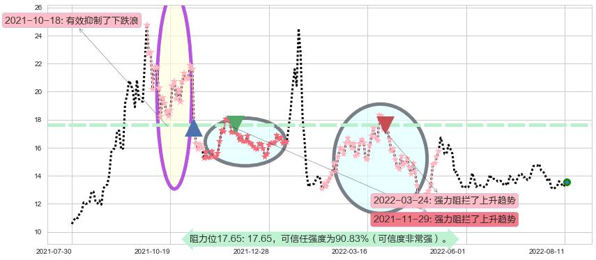 富祥股份阻力支撑位图-阿布量化